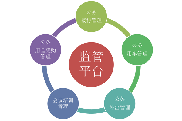 全面監(jiān)管、降低成本